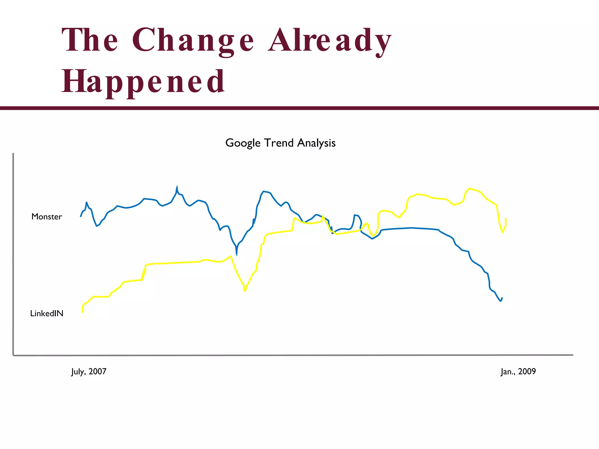 The Change Already Happened Monster LinkedIN Google Trend Analysis July, 2007 Jan., 2009 