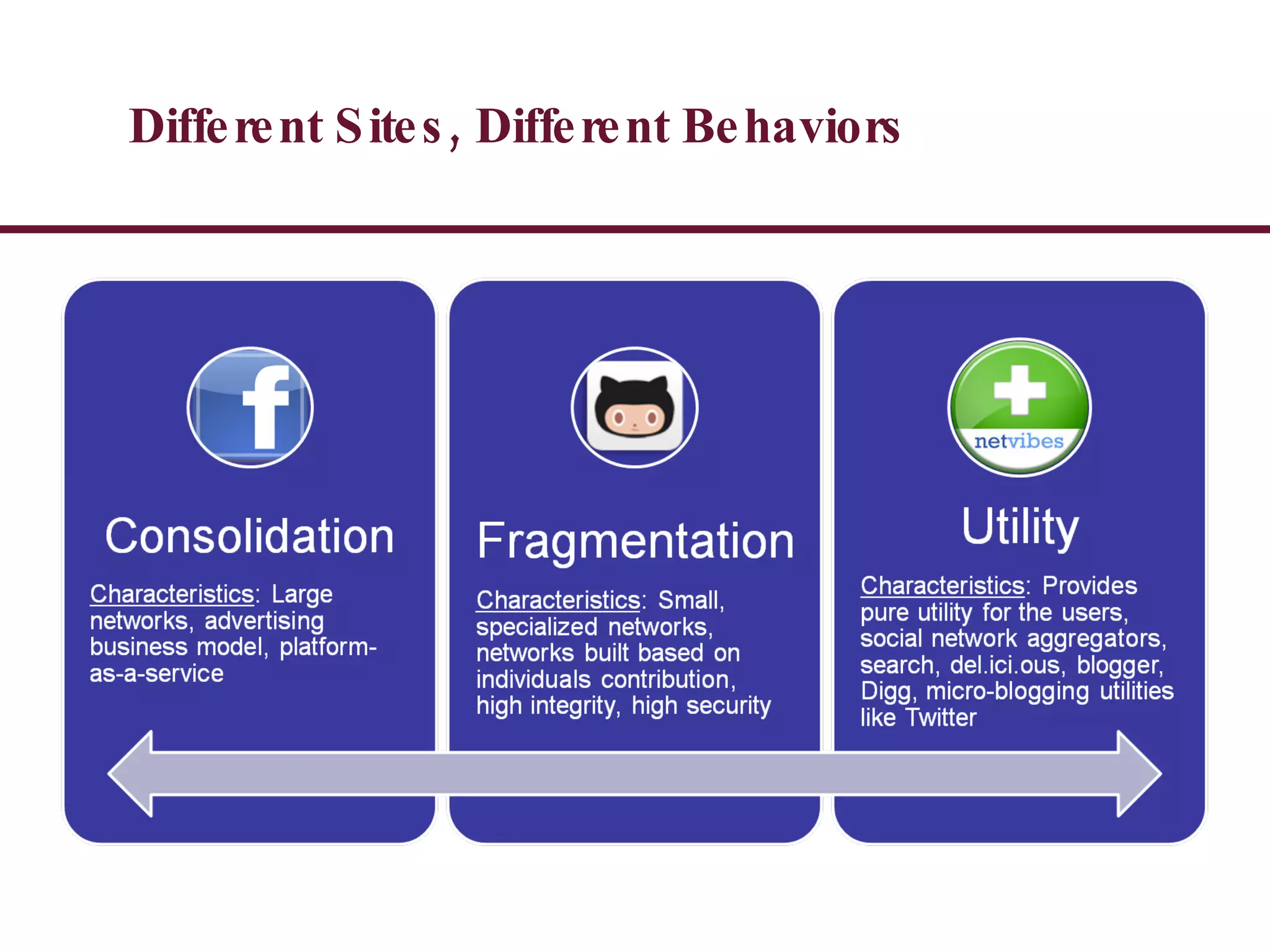 Different Sites, Different Behaviors 