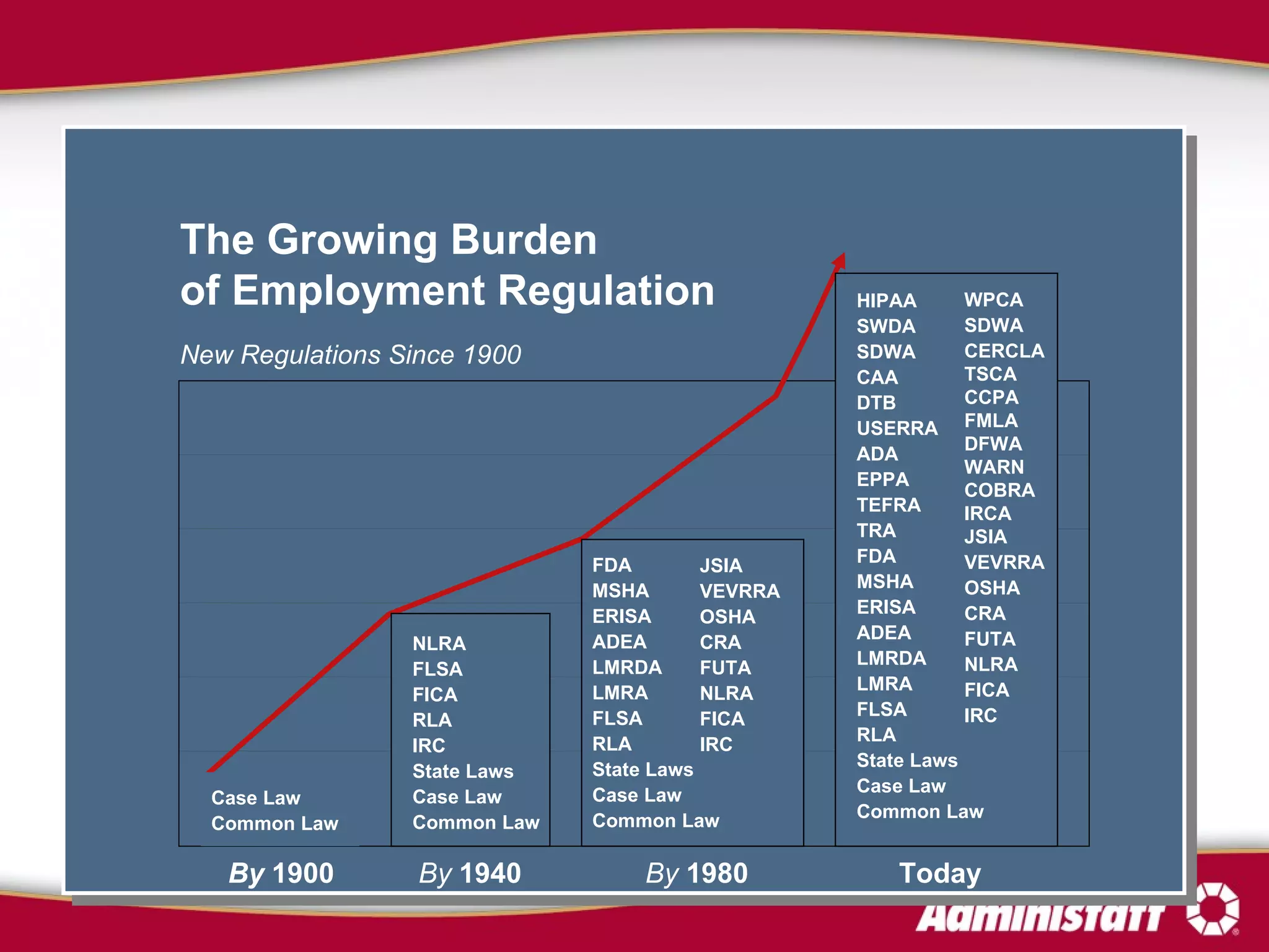 The Growing Burden  of Employment Regulation New Regulations Since 1900   By  1940 NLRA FLSA FICA RLA IRC State Laws Case Law Common Law By  1980 FDA MSHA ERISA ADEA LMRDA LMRA FLSA RLA State Laws Case Law Common Law JSIA VEVRRA OSHA CRA FUTA NLRA FICA IRC Today HIPAA SWDA SDWA CAA DTB USERRA ADA EPPA TEFRA TRA FDA MSHA ERISA ADEA LMRDA LMRA FLSA RLA State Laws Case Law Common Law WPCA SDWA CERCLA TSCA CCPA FMLA DFWA WARN COBRA IRCA JSIA VEVRRA OSHA CRA FUTA NLRA FICA IRC By  1900 Case Law Common Law 
