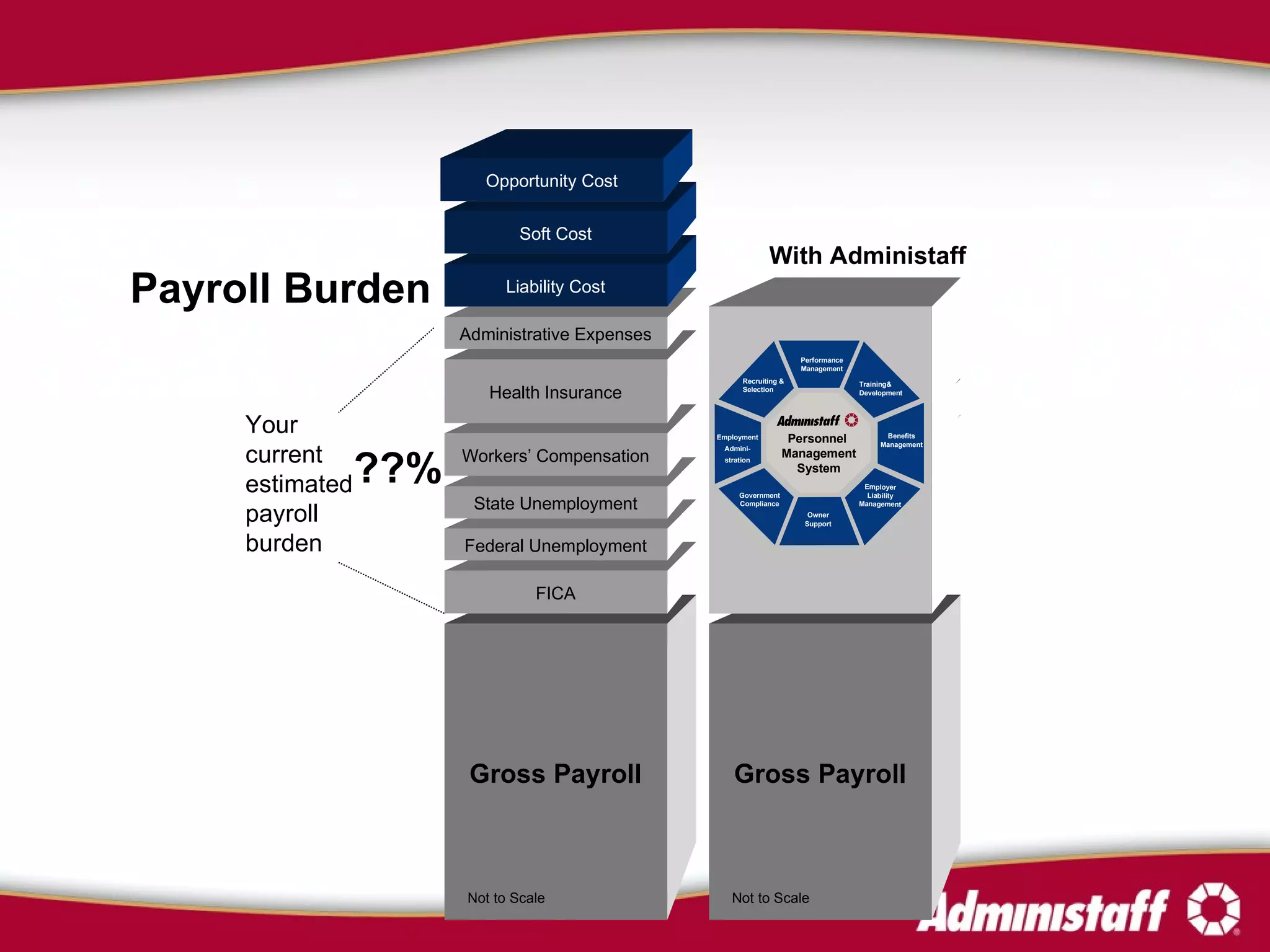 Gross Payroll Gross Payroll Your current estimated payroll burden Payroll Burden Personnel  Management System Benefits Management Performance Management Owner Support Employer Liability Management Government Compliance Recruiting & Selection Training& Development Employment Admini- stration ??%   FICA Federal Unemployment State Unemployment Workers’ Compensation Health Insurance Administrative Expenses Liability Cost Soft Cost Opportunity Cost With Administaff Not to Scale Not to Scale 