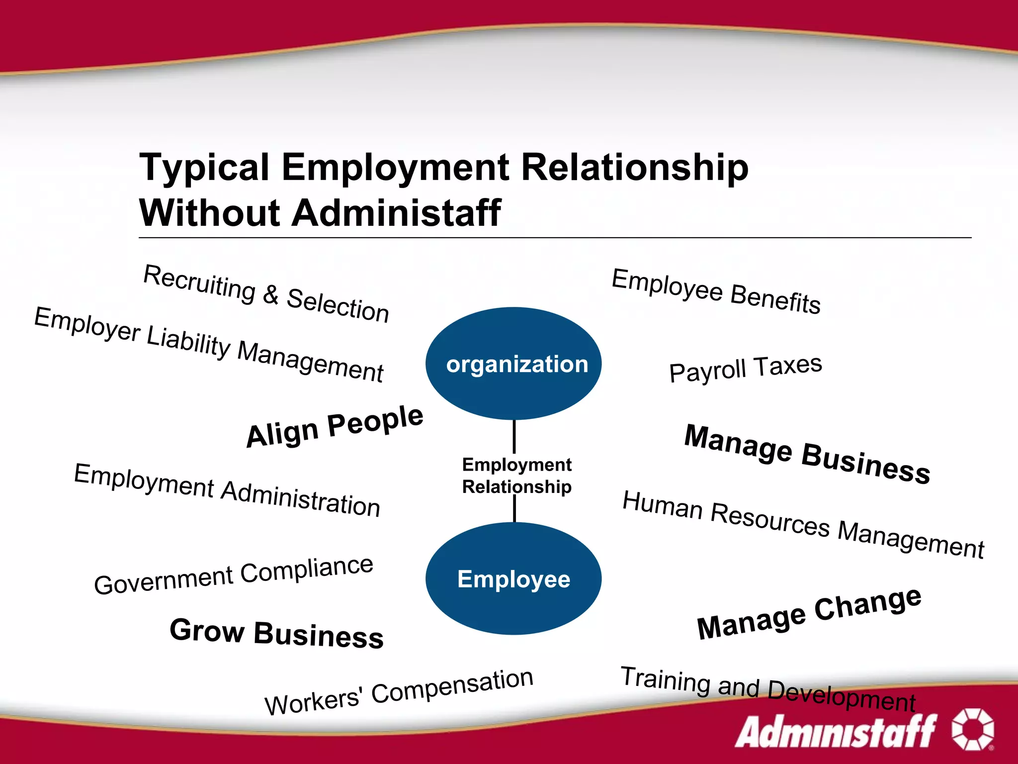organization Employment Relationship Human Resources Management Payroll Taxes Workers' Compensation Government Compliance Employee Benefits Employee Grow Business Manage Change Align People Manage Business Typical Employment Relationship Without Administaff Employer Liability Management Training and Development Employment Administration Recruiting & Selection 