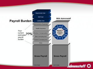 Gross Payroll Gross Payroll Your current estimated payroll burden Payroll Burden Personnel  Management System Benefits Management Performance Management Owner Support Employer Liability Management Government Compliance Recruiting & Selection Training& Development Employment Admini- stration ??%   FICA Federal Unemployment State Unemployment Workers’ Compensation Health Insurance Administrative Expenses Liability Cost Soft Cost Opportunity Cost With Administaff Not to Scale Not to Scale 