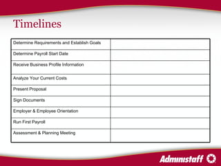 Timelines Assessment & Planning Meeting Run First Payroll Employer & Employee Orientation Sign Documents Present Proposal Analyze Your Current Costs Receive Business Profile Information Determine Payroll Start Date Determine Requirements and Establish Goals 