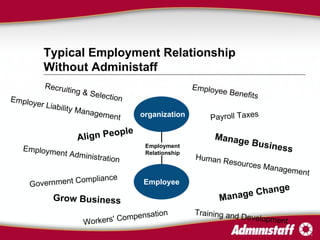 organization Employment Relationship Human Resources Management Payroll Taxes Workers' Compensation Government Compliance Employee Benefits Employee Grow Business Manage Change Align People Manage Business Typical Employment Relationship Without Administaff Employer Liability Management Training and Development Employment Administration Recruiting & Selection 