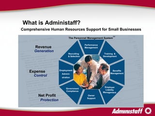Revenue Generation Expense Control Net Profit  Performance Management Recruiting  & Selection Training  & Development Benefits Management Employment Admini- stration Owner Support Employer Liability Management Government Compliance Protection Comprehensive Human Resources Support for Small Businesses What is Administaff? The Personnel Management Syste m SM 