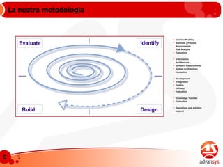 La nostra metodologia Solution Profiling Business / Process Requirements Risk Analysis Evaluation Information Architecture Software Requirements System Architecture Evaluation Development Integration Testing Delivery Evaluation Knowledge Transfer Evaluation Operations and solution support 