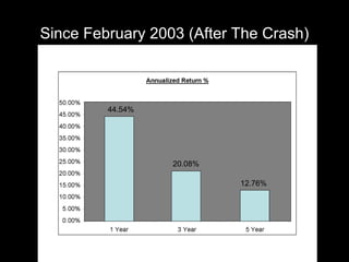 Since February 2003 (After The Crash) 44.54% 12.76% 20.08% 