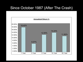 Since October 1987 (After The Crash) 18.40% 11.80% 12.55% 14.24% 6.07% 