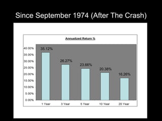 Since September 1974 (After The Crash) 35.12% 16.26% 23.66% 20.38% 26.27% 