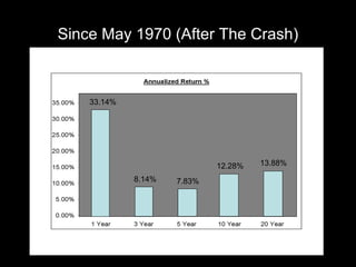 Since May 1970 (After The Crash) 33.14% 13.88% 7.83% 12.28% 8.14% 