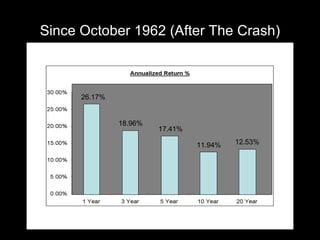 Since October 1962 (After The Crash) 26.17% 12.53% 17.41% 11.94% 18.96% 