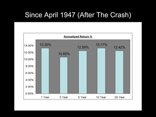 Since April 1947 (After The Crash) 13.30% 12.42% 12.59% 13.17% 10.65% 