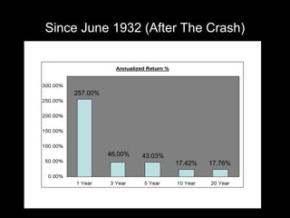 Since June 1932 (After The Crash) 257.00% 17.76% 43.03% 17.42% 46.00% 