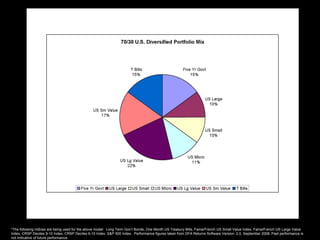 *The following indices are being used for the above model:  Long Term Gov’t Bonds, One Month US Treasury Bills, Fama/French US Small Value Index, Fama/French US Large Value Index, CRSP Deciles 9-10 Index, CRSP Deciles 6-10 Index, S&P 500 Index.  Performance figures taken from DFA Returns Software Version: 2.0, September 2008. Past performance is not indicative of future performance. 