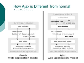 How Ajax is Different  from normal Applications 