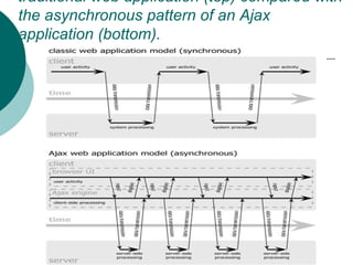 The synchronous interaction pattern of a traditional web application (top) compared with the asynchronous pattern of an Ajax application (bottom).   
