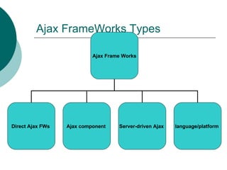 Ajax FrameWorks Types Ajax Frame Works Direct Ajax FWs   Ajax component   Server-driven Ajax   language/platform   