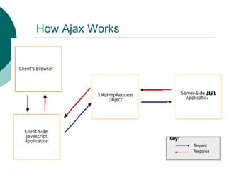 How Ajax Works 