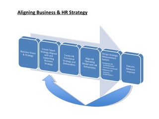 Aligning Business & HR Strategy 