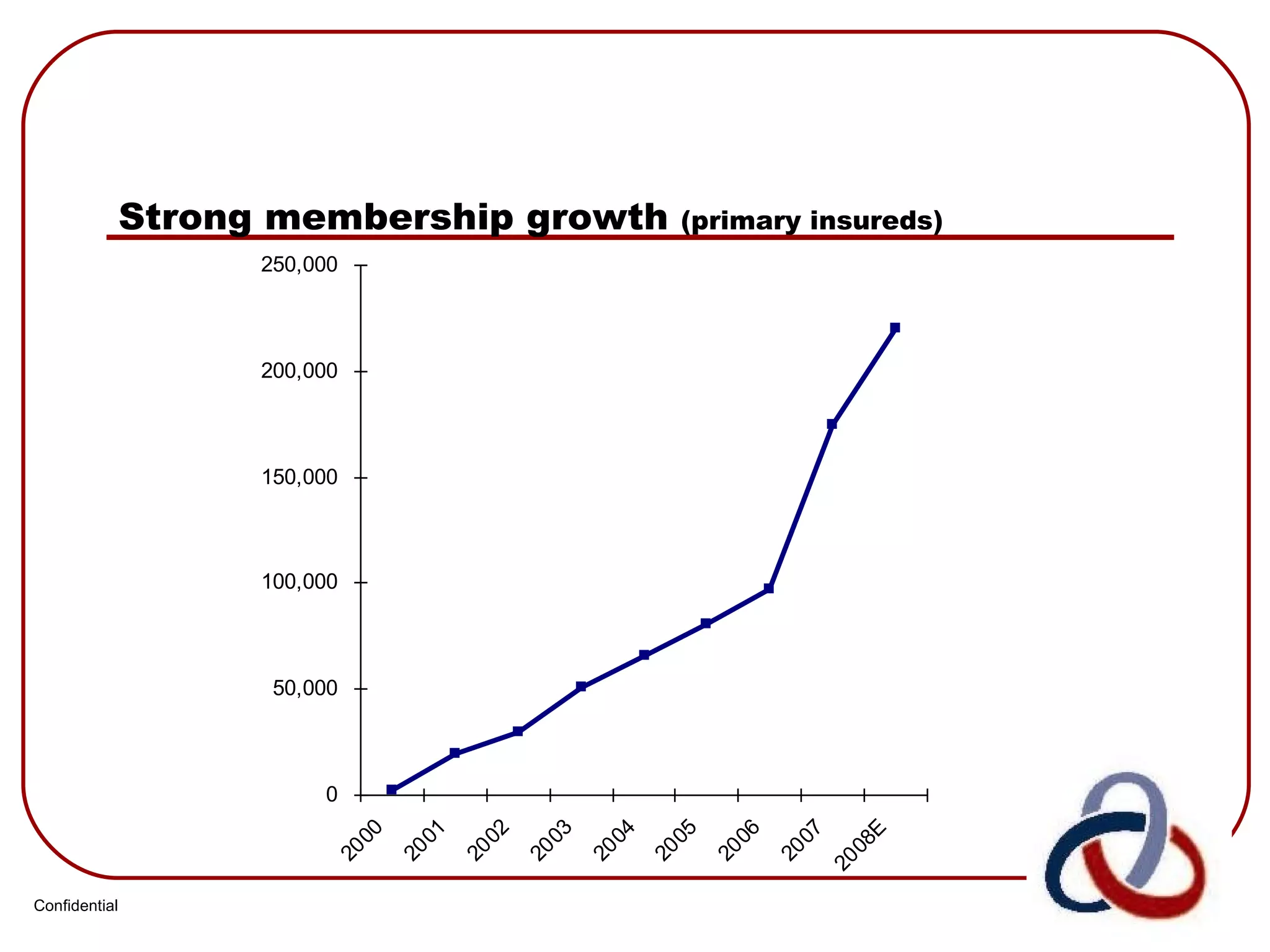 Strong membership growth  (primary insureds) Confidential 
