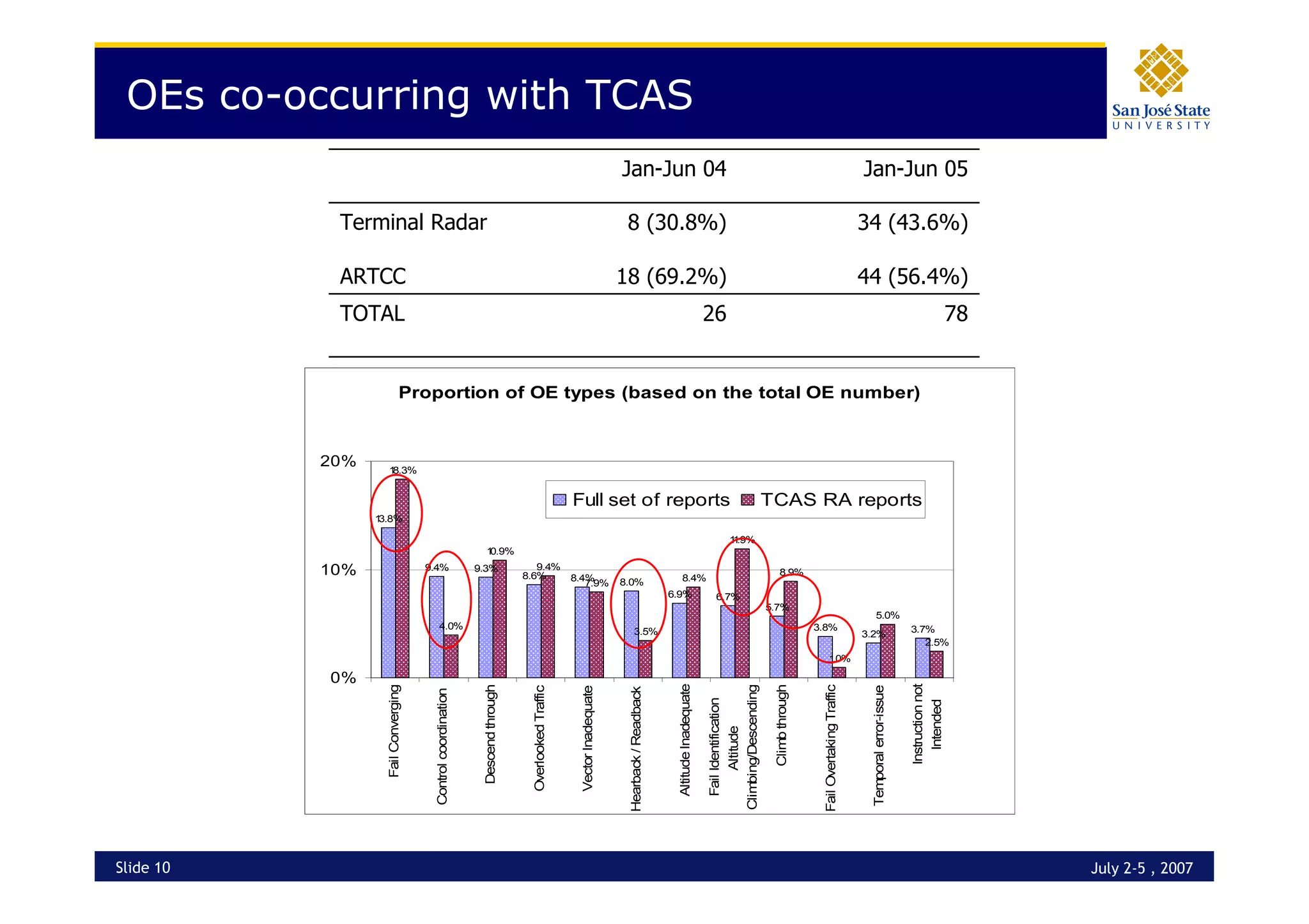 Operational Errors - Interaction with TCAS RAs