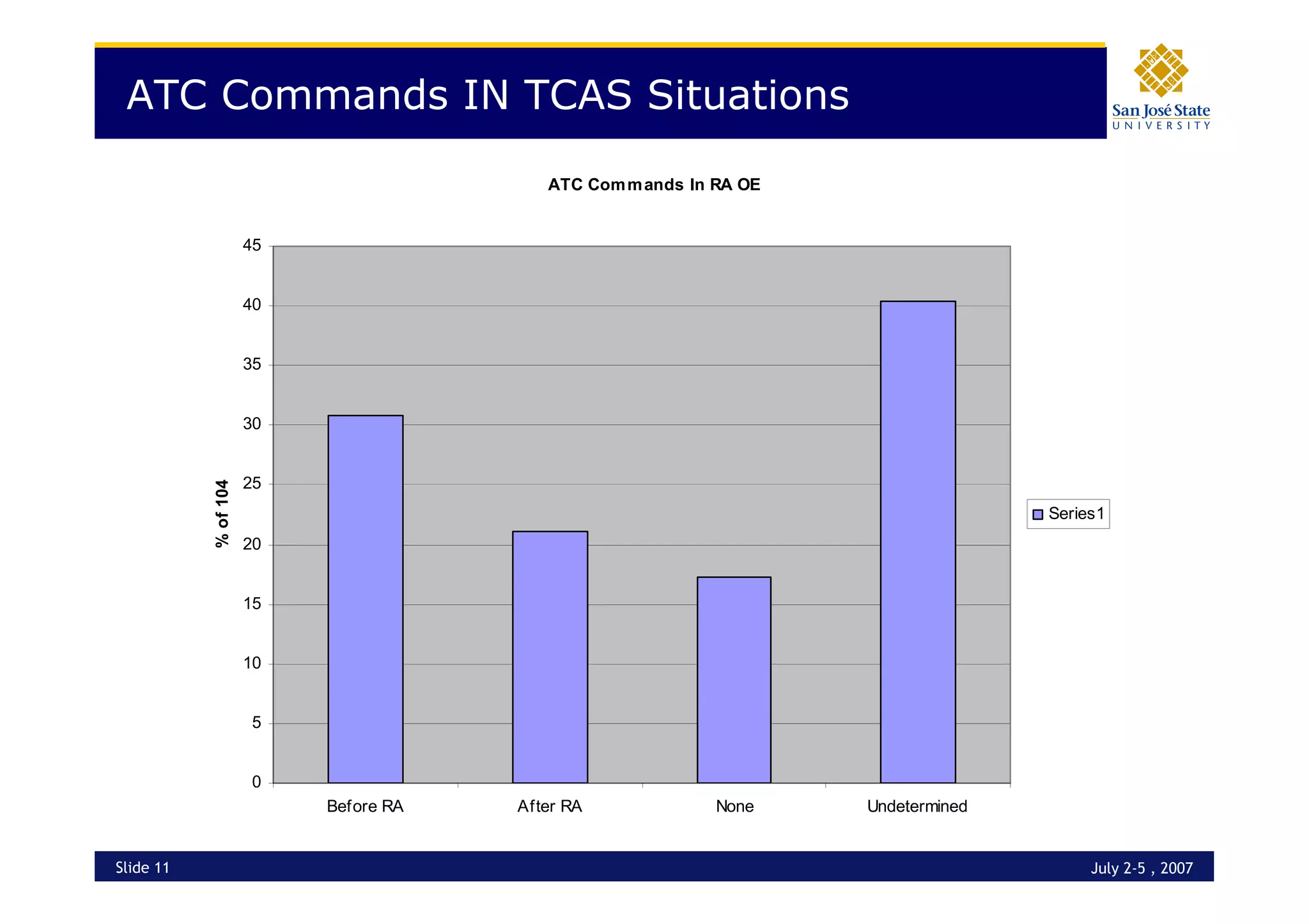 Operational Errors - Interaction with TCAS RAs