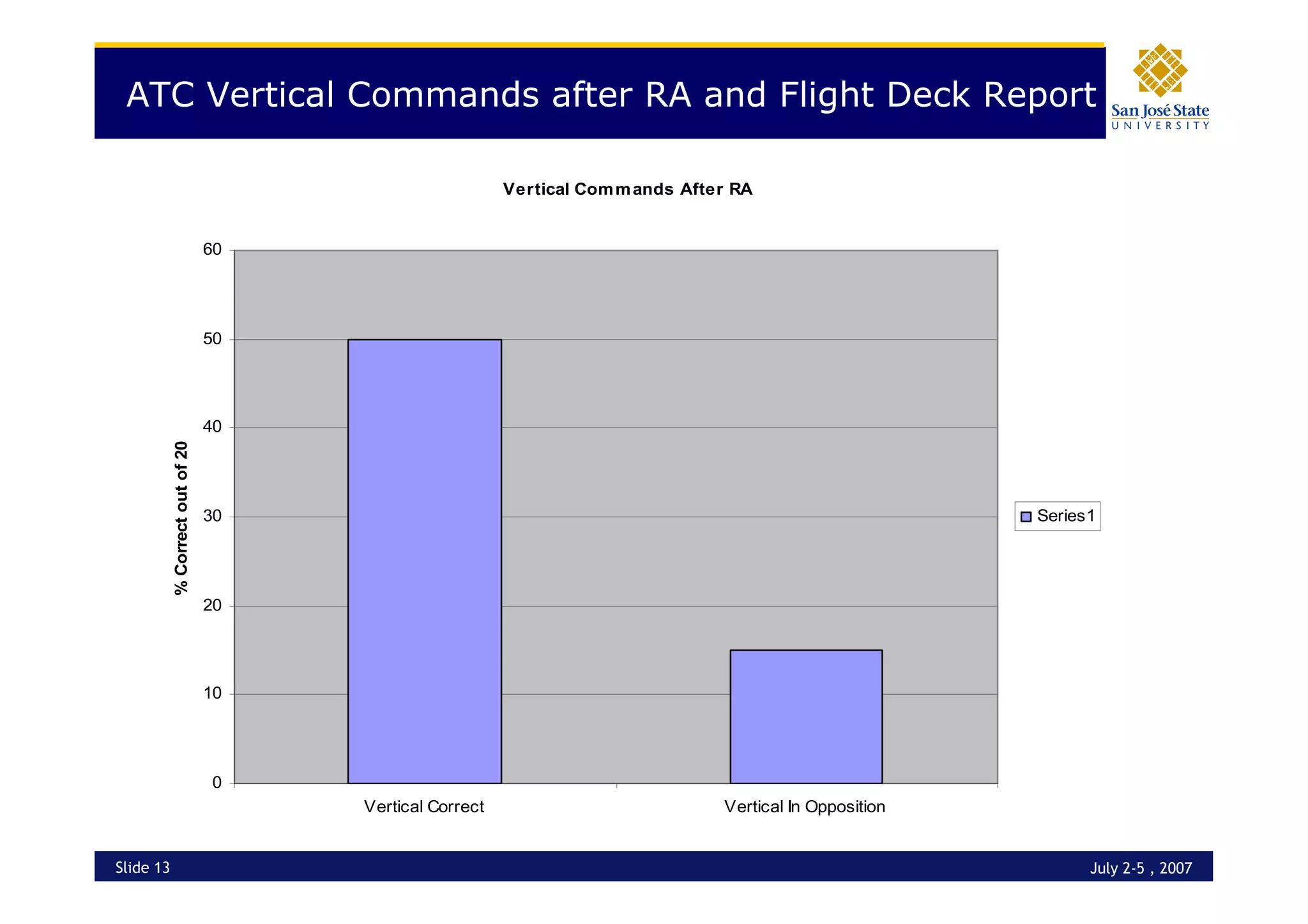 Operational Errors - Interaction with TCAS RAs