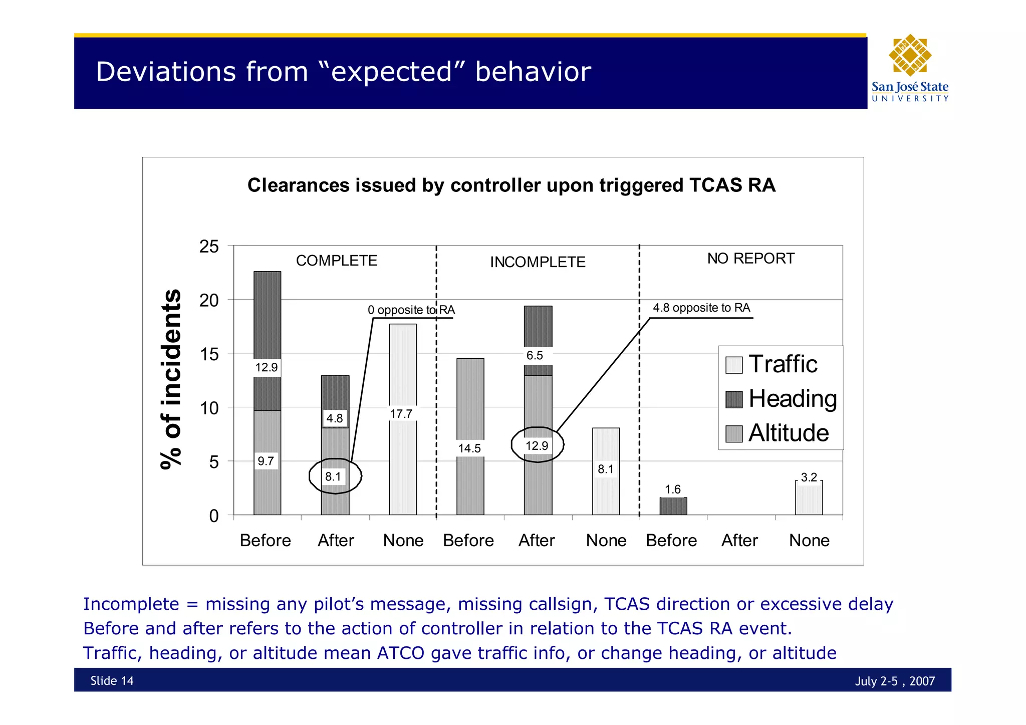 Operational Errors - Interaction with TCAS RAs