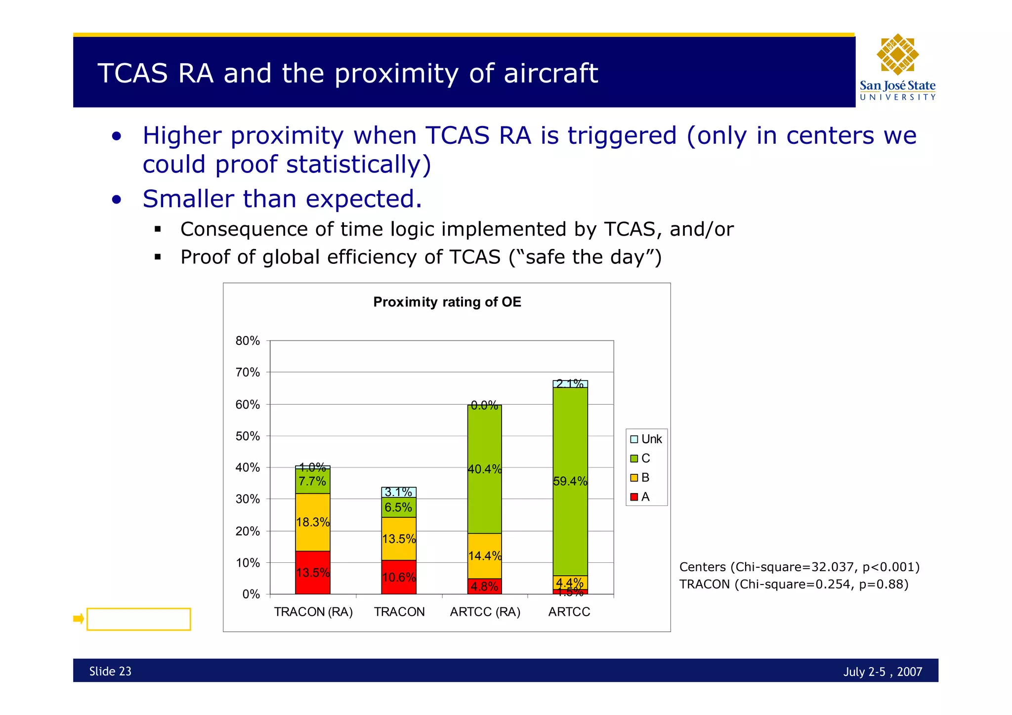 Operational Errors - Interaction with TCAS RAs