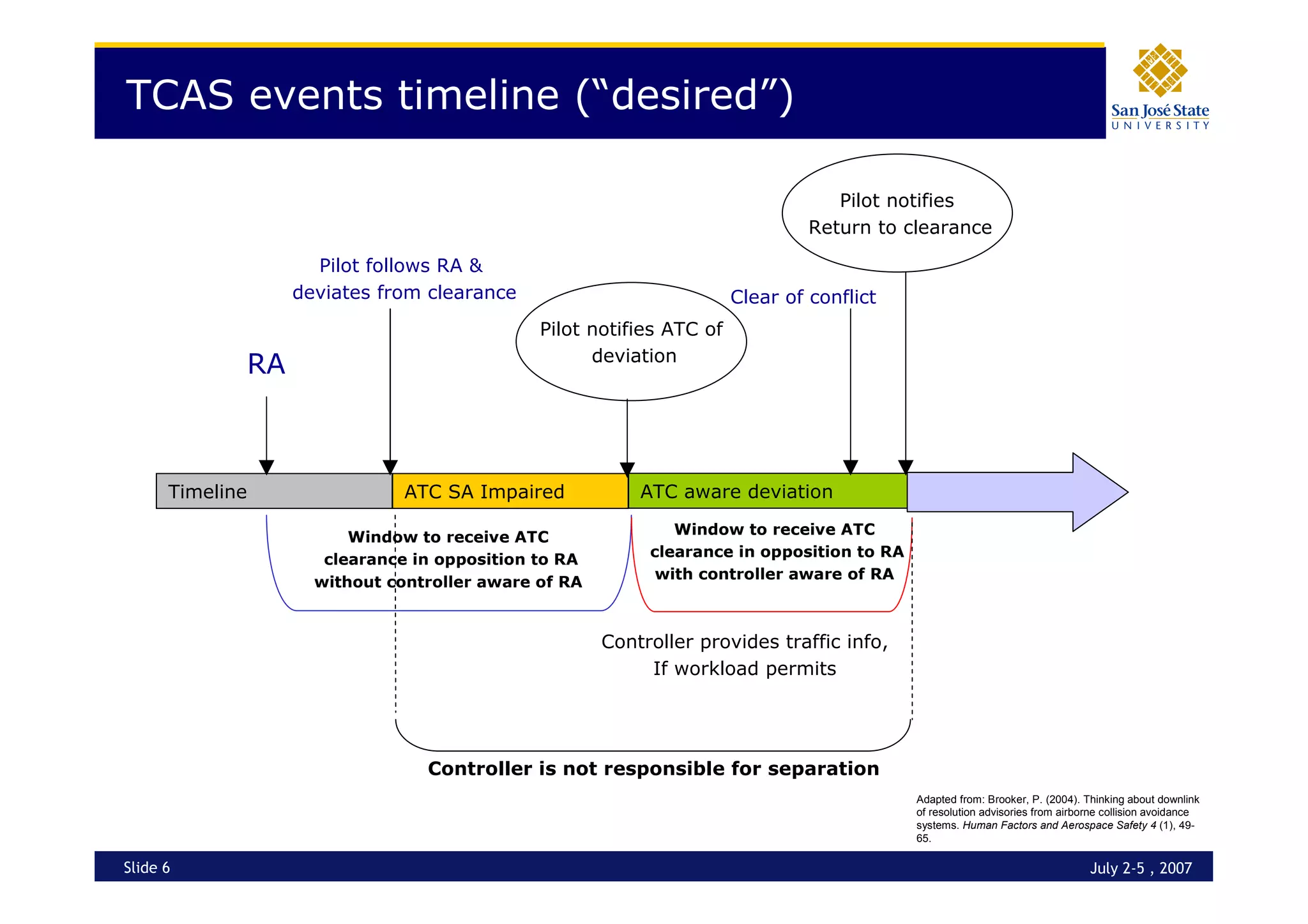 Operational Errors - Interaction with TCAS RAs