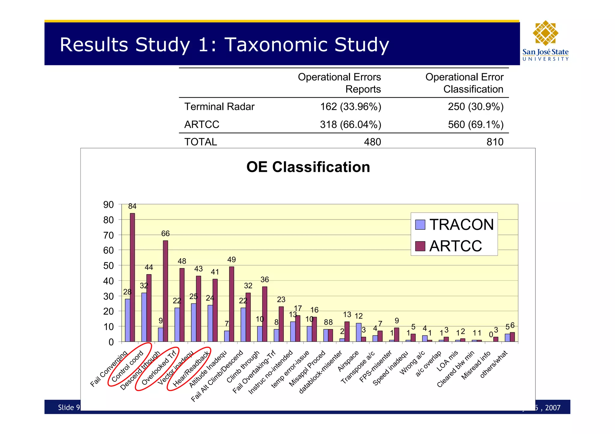 Operational Errors - Interaction with TCAS RAs