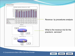 Revenue  by procedures analysis What is the revenue mix for the practice’s  services? BACK INDEX HOME A Comprehensive Back Office Services Provider 