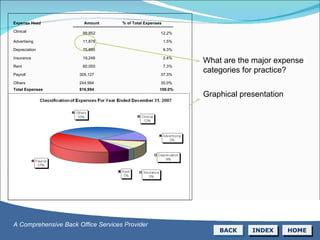 What are the major expense categories for practice? Graphical presentation BACK INDEX HOME A Comprehensive Back Office Services Provider Expense Head Amount % of Total Expenses Clinical 99,852  12.2%  Advertising 11,878  1.5%  Depreciation 75,895  9.3%  Insurance 19,248  2.4%  Rent 60,000  7.3%  Payroll 305,127  37.3%  Others 244,994  30.0%  Total Expenses 816,994  100.0% 