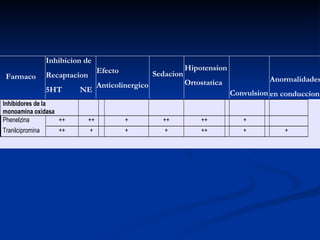 Inhibicion de  Recaptacion 5HT  NE Efecto Anticolinergico Sedacion Hipotension Ortostatica Convulsion Anormalidades en conduccion Farmaco 