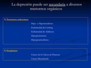 La depresión puede ser  secundaria  a diversos trastornos orgánicos   3)  Trastornos endocrinos :   Hipo- o Hipertiroidismo Enfermedad de Cushing Enfermedad de Addisson Hipopituitarismo Hipoparatiroidismo 4)  Neoplasias :   Cáncer de la Cabeza de Páncreas Cáncer Diseminado 