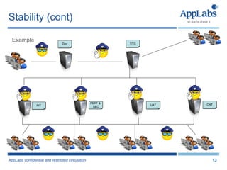 Stability (cont) Example Dev STG INT PERF &  SEC UAT OAT 