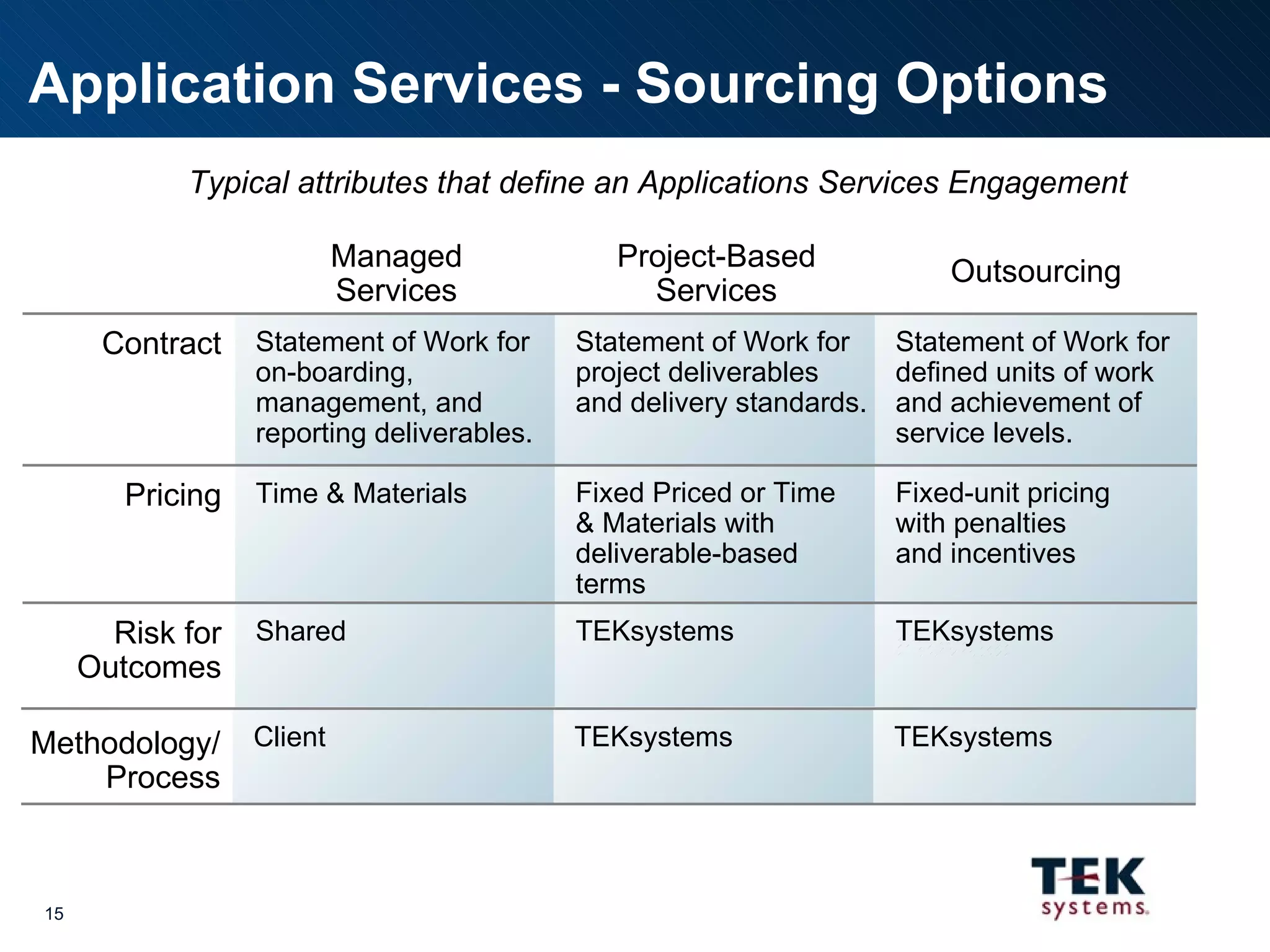 Application Services - Sourcing Options Managed Services Project-Based Services Outsourcing Statement of Work for on-boarding, management, and reporting deliverables. Time & Materials Shared Statement of Work for project deliverables and delivery standards. Fixed Priced or Time & Materials with deliverable-based terms TEKsystems Statement of Work for defined units of work and achievement of service levels. Fixed-unit pricing with penalties and incentives Provider Contract Pricing Risk for Outcomes TEKsystems Typical attributes that define an Applications Services Engagement Client TEKsystems Methodology/ Process TEKsystems 
