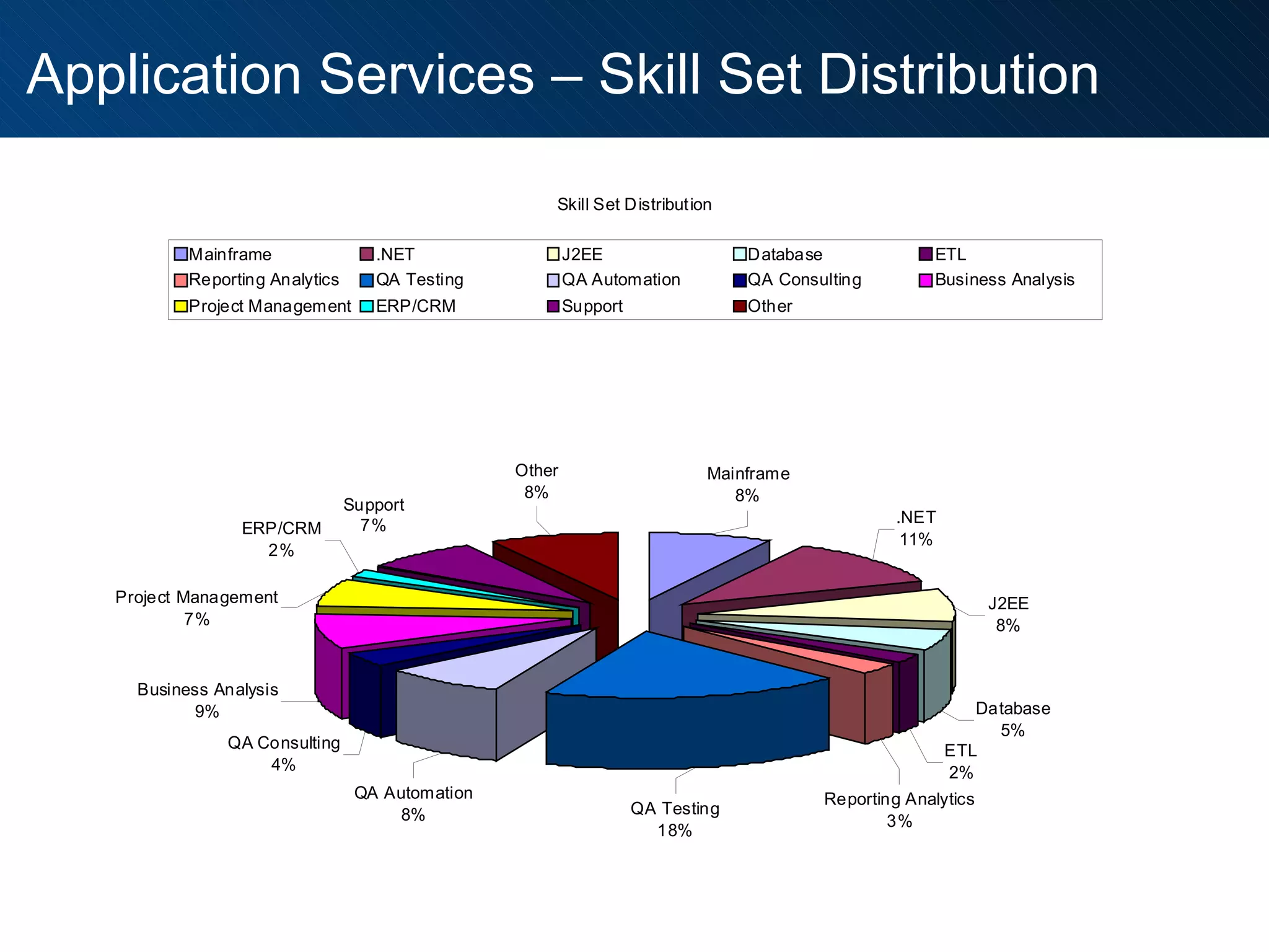   Application Services – Skill Set Distribution 