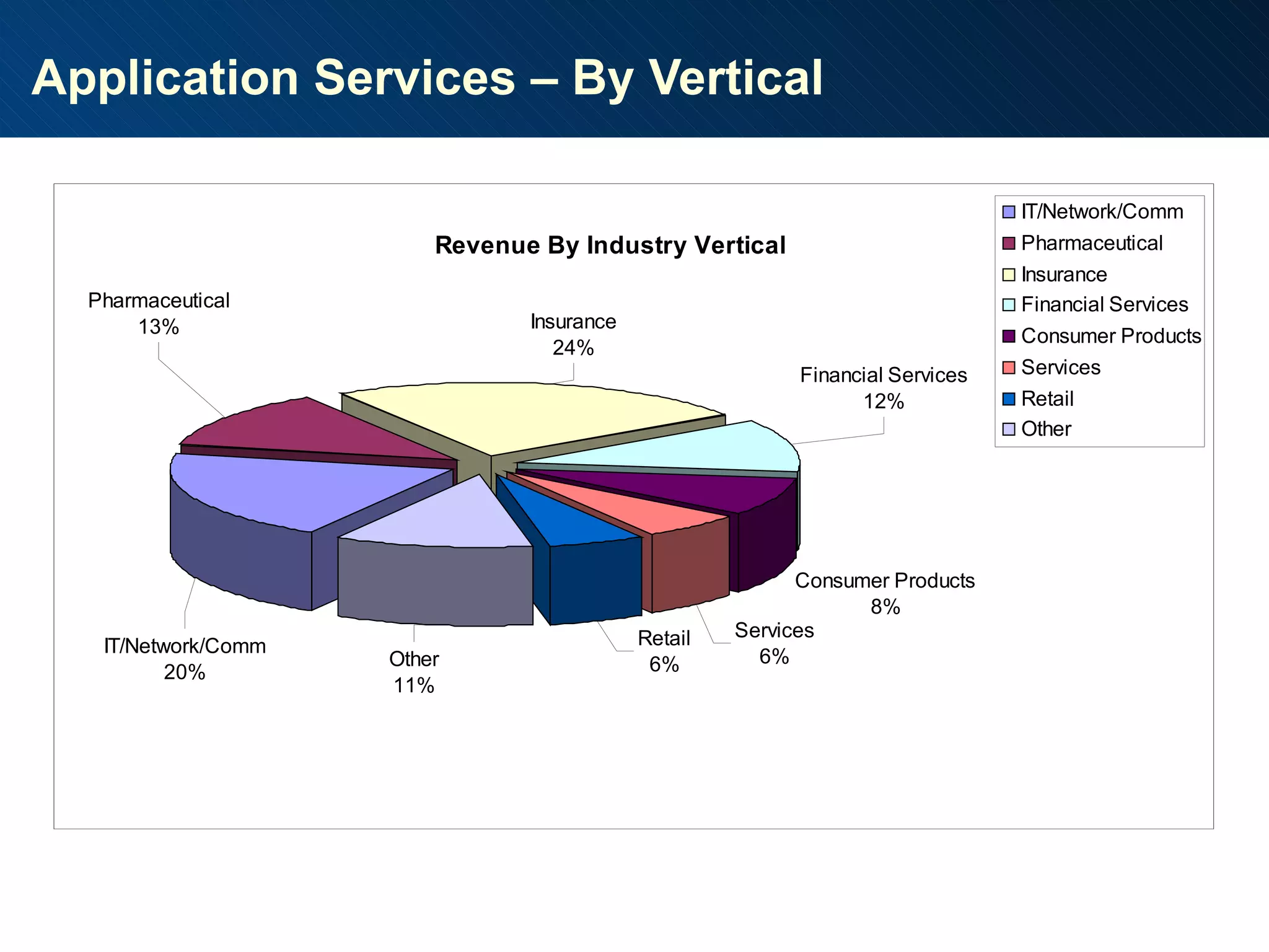 Application Services – By Vertical 