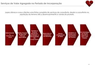 Lopes oferece a seus clientes uma linha completa de serviços de consultoria, desde a consultoria na aquisição do terreno até o desenvolvimento e venda do produto. Serviços de Valor Agregado no Período de Incorporação Determinando  a  Vocação do  Local Realiza Pesquisa de Mercado Feita por Especialistas Formata os Produtos Atendendo  aos Desejos  e Necessidades dos Compradores Desenvolve as  Campanhas  de Marketing Otimiza a Negociação de Mídia Coordinates Product Launching Events Cria Estratégias de Vendas Específicas para cada Produto Coordena os Eventos para Lançamento de Produtos 