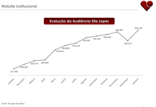 Website Institucional Evolução da Audiência Site Lopes Fonte: Google Analytics 