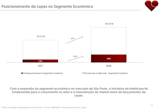 Posicionamento da Lopes no Segmento Econômico Com a expansão do segmento econômico no mercado de São Paulo, a iniciativa da Habitcasa foi fundamental para o crescimento no setor e a manutenção do market share de lançamentos da Lopes. Dados da Região Metropolitana de São Paulo – Fonte: EMBRAESP e dados gerenciais da Lopes. 193% 37% R$ 2,9 BI R$ 4,0 BI 