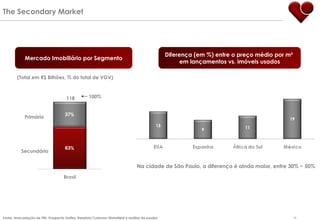 The Secondary Market 118 Primário Secundário 100% Mercado Imobiliário por Segmento Na cidade de São Paulo, a diferença é ainda maior, entre 30% ~ 50% Diferença (em %) entre o preço médio por m²  em lançamentos vs. imóveis usados Fonte: Arrecadação de ITBI, Prospecto Gafisa, Relatório Cushman Wakefield e análise da equipe (Total em R$ Bilhões, % do total de VGV) 