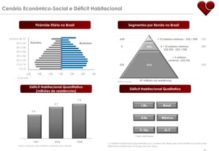 Cenário Econômico-Social e Déficit Habitacional 5,4 6,7 1991 2006 2000 7,9 Fonte: Fundação João Pinheiro e Ministério das Cidades Fonte: Credit Suisse 47 milhões de residências 19% A/B > 10 Salários mínimos - US$ 1,900 52% 5 – 10 salários mínimos-  US$ 950 - US$ 1,900 30% C 28% < 5 salários mínimos- US$ 950 51% D/E 20% Fonte: Losango * O Déficit Habitacional Quantitativo é o número de vezes que uma família se muda para diferentes residências ao longo de suas vidas. Pirâmide Etária no Brasil Segmentos por Renda no Brazil Déficit Habitacional Quantitativo (milhões de residências) Déficit Habitacional Qualitativo Fonte: IBGE 