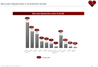 AAA AAA AA A+ A+ A A- BBB+ BBB- BBB- BBB+ Mercado Hipotecário como % do PIB  Mercado Hipotecário e Investment Grade Fonte: Lopes, FMI, S&P e Santander X Rating S&P 