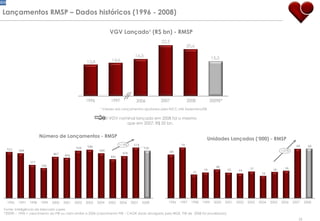 Número de Lançamentos - RMSP VGV Lançado¹ (R$ bn) - RMSP Unidades Lançadas (‘000) - RMSP ¹ Valores dos Lançamentos ajustados pelo INCC até Dezembro/08. 1996 1997 1998 1999 2000 2001 2002 2003 2004 2005 2006 2007 2008 +14% 1996 1997 1998 1999 2000 2001 2002 2003 2004 2005 2006 2007 2008 +37% 1996 1997 2006 2007 2008 O VGV nominal lançado em 2008 foi o mesmo que em 2007: R$ 20 bn. 20,6 Lançamentos RMSP – Dados históricos (1996 - 2008) Fonte: Inteligência de Mercado Lopes *2009E – 1996 + crescimento do PIB ou valor similar a 2006 (crescimento PIB – CAGR dado divulgado pelo IBGE, PIB de  2008 foi anualizado). 2009E* 
