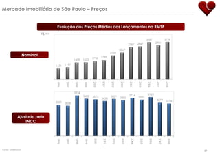 R$/m 2 Mercado Imobiliário de São Paulo – Preços Fonte: EMBRAESP Nominal Ajustado pelo INCC Evolução dos Preços Médios dos Lançamentos na RMSP R$/m 2 