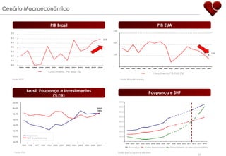 Cenário Macroeconômico Fonte: IPEA Fonte: Banco Central e ABN Real Fonte: IBGE Fonte: BEA e Bloomberg 5.9 1.4 PIB Brasil PIB EUA Brasil: Poupança e Investimentos (% PIB) Poupança e SHF Crescimento  PIB Brasil (%) Crescimento PIB EUA (%) 7.0 6.0 5.0 4.0 3.0 2.0 1.0 0.0 6.0 4.0 2.0 - 22.0% 20.0% 18.0% 16.0% 14.0% 12.0% 10.0% 8.0% Poupança  Fontes Relacionadas  Financiamento do Mercado Imobiliário 400.0 350.0 300.0 250.0 200.0 150.0 100.0 50.0 - 