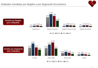 Unidades Vendidas por Região e por Segmento Econômico Vendas por Segmento (em unidades) Vendas por Região (em unidades) 