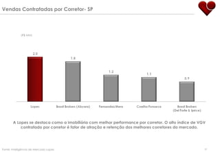 A Lopes se destaca como a imobiliária com melhor performance por corretor. O alto índice de VGV contratado por corretor é fator de atração e retenção dos melhores corretores do mercado. (R$ MM) Fonte: Inteligência de Mercado Lopes Vendas Contratadas por Corretor- SP 